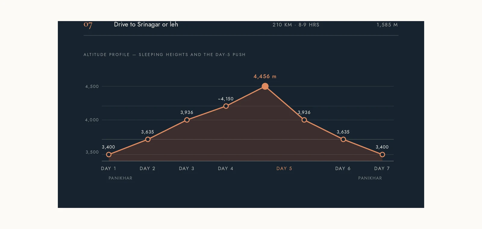Altitude profile from the Kala Pari itinerary