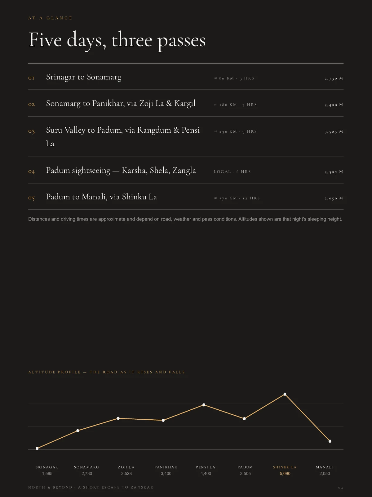At a glance and altitude profile